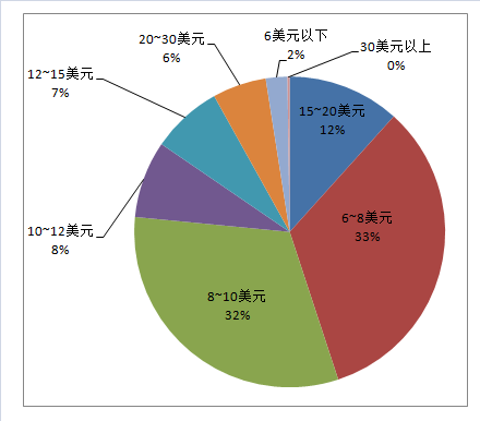 產(chǎn)品調(diào)研報(bào)告 羊毛干燥器在亞馬遜美國(guó)站的市場(chǎng)數(shù)據(jù)分析